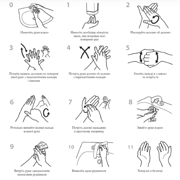 Схема техніки та етапів миття рук із милом та водою